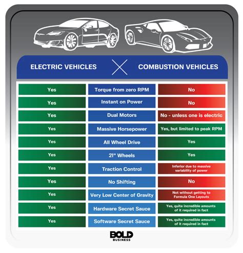 Electric Vehicle Vs Ic Engine