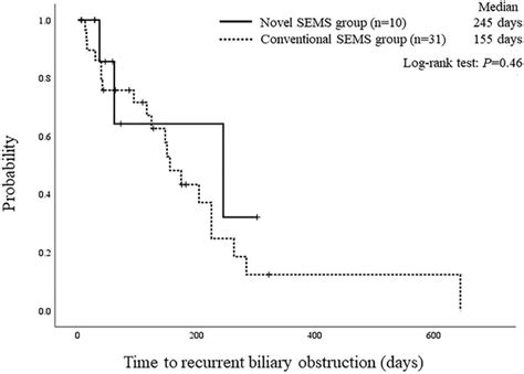 KaplanMeier Curves With Logrank Test For Time To Recurrent Biliary