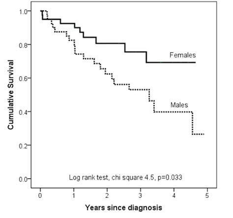 Kaplan Meier Plot Showing The Prognostic Significance Of Sex In Age