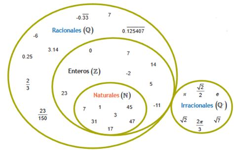 Diagrama De Numeros Reales