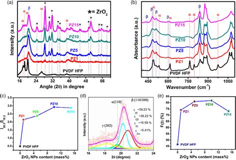 A Xrd Pattern Of Pure Pvdf Hfp And Zro Nps Doped Pvdf Hfp Thin Films