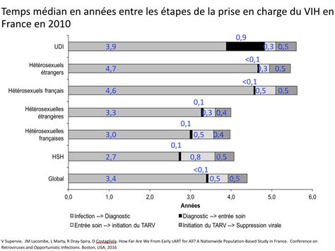 Quelles Sont Les Dynamiques Du Vih En France Vih Org