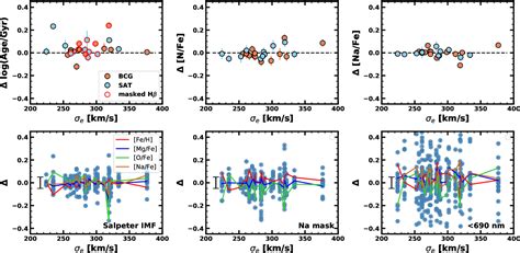 Figure 1 From Recovery Of The Low And High Mass End Slopes Of The Imf In Massive Early Type