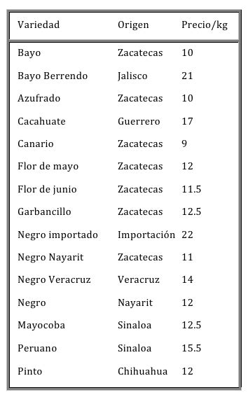 El cultivo del frijol en México