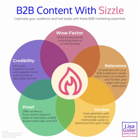 B B Content With Sizzle Lisa Goller Marketing B B Content For