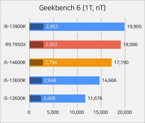 Intel Core I K Plus Performant Que Le K Sous Geekbench