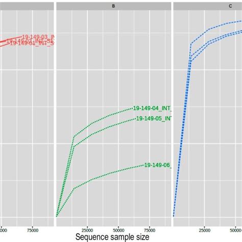 Rarefaction Curves Showing Species Richness And Sequence Sampling Size