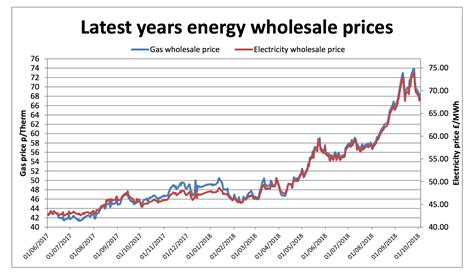 Wholesale Energy Prices Update 05/10/18