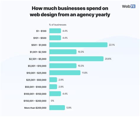 Web Design Pricing: How Much Does Web Design Cost in 2025?