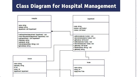 Class Diagram For Hospital Management System Diagram Class H