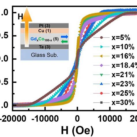 FIG S2 Normalized Magnetization M MS As A Function Of Magnetic