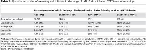 PDF SARS CoV Pathogenesis Is Regulated By A STAT1 Dependent But A