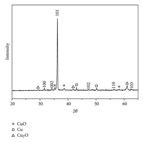 Xrd Pattern Of As Prepared Zno Comb Like Structures Grown On Cu