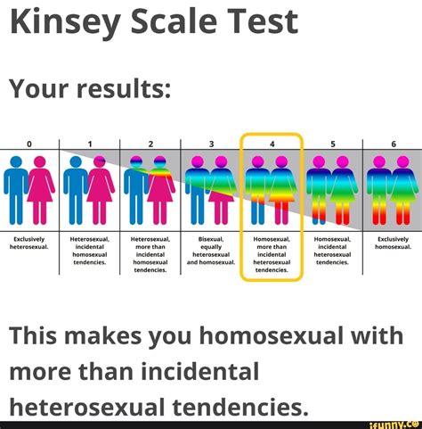 Kinsey Scale Test With Pictures Telegraph