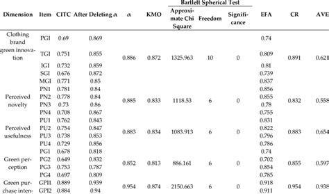 The Test Of Model Reliability And Validity And The Confirmatory Factor