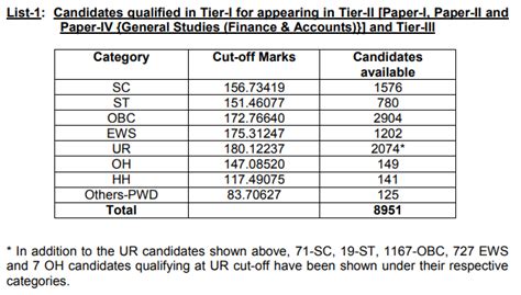 Ssc Cgl Cut Off 2020 21 Released Check Ssc Cgl Tier I Cut Off Marks