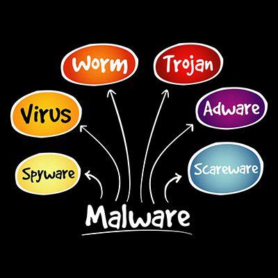 6 Types Of Malware You Need To Know About • MyTek