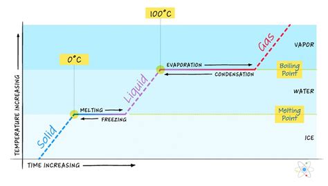 Heat Vs Temperature What Are The Similarities And Differences W Graph Sciencing