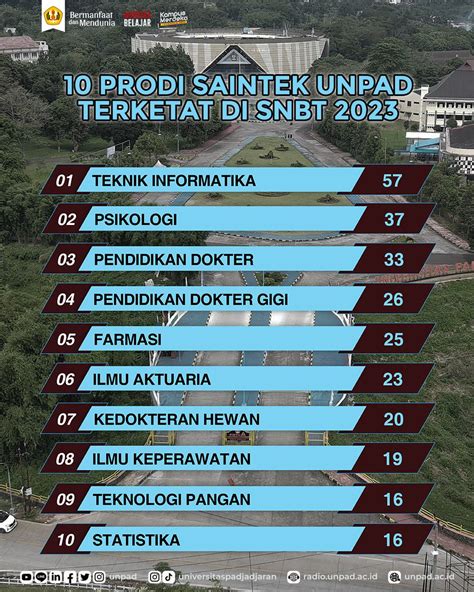 Unpad On Twitter Ini 10 Prodi Saintek Dan Soshum Universitas