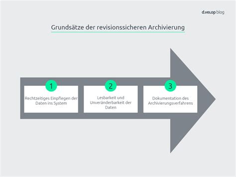 Revisionssicherheit Definition Bedeutung Anforderungen