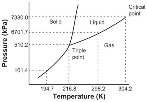 Other Names For Triple Point On A Phase Diagram Phase Diagra