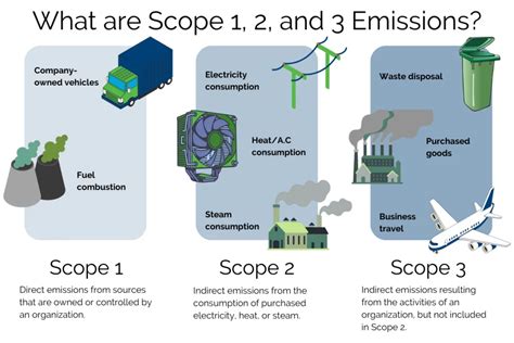 What Are Scope And Emissions Certainty