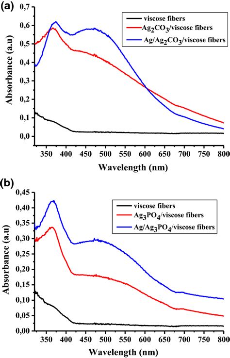 Uvvis Absorption Spectra Of Viscose Rayon Fibers Modified With A