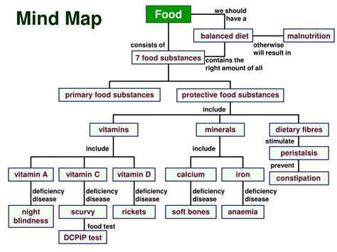 Ppt Mind Map Powerpoint Presentation Free Download Id 3057971