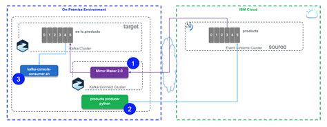 Mirror Maker Event Streams Service To Local Kafka Lab Ibm