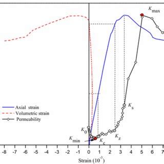 Permeabilityvolumetric Strain Curves In Complete Stressstrain Process