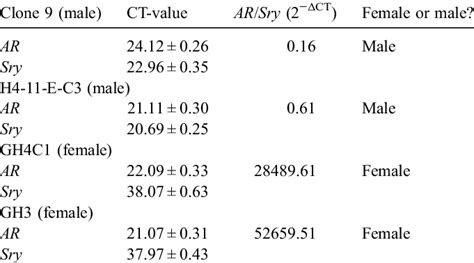 The Sex Identification Of The Cell Strains Known For The Sex Types