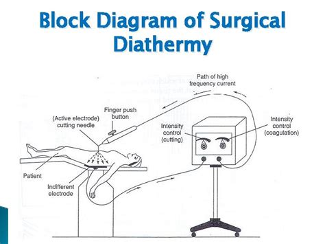 Surgical Diathermy Machine 1 What Do You Mean