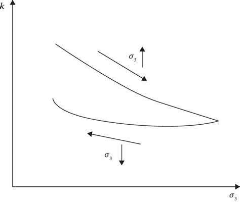 The Confining Pressure Permeability Curve Download Scientific Diagram