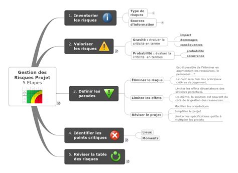 Méthode de Gestion des risques MMD France