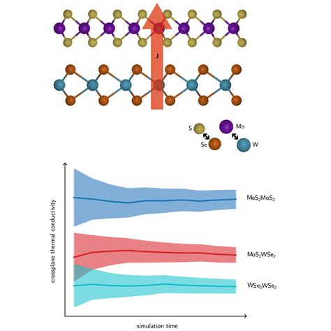 Thermal Conductivity Across Transition Metal Dichalcogenide Bilayers Iscience