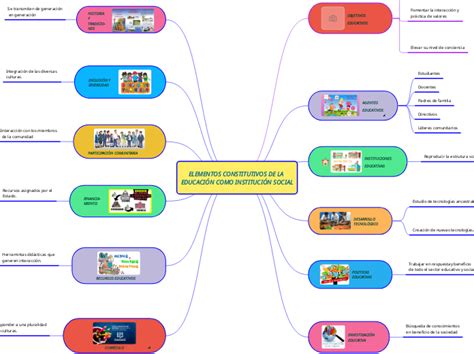 Elementos Constitutivos De La Educaci N Co Mind Map