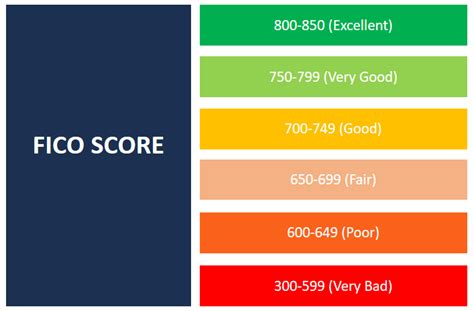 Fico Score Understanding What Affects A Fico Score