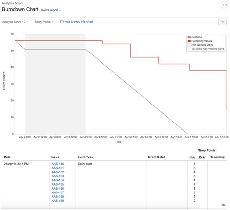 Jira Burndown Chart Subtasks: A Visual Reference of Charts | Chart Master