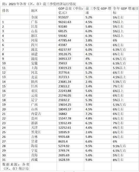 31省份三季报透视：18省份gdp增速低于全年目标热点