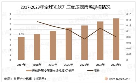 2023年全球及中国光伏升压变压器行业产业链及市场规模分析 图 哔哩哔哩