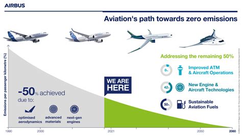 エアバスは2035年までに初のゼロエミッション飛行機をどのようにして発売したいのか