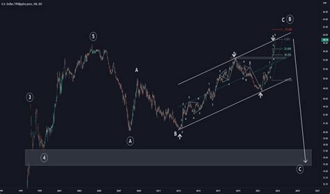 Usd Php Chart — Us Dollar To Philippine Peso — Tradingview