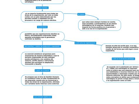 El rol de Gestión humana en las organizaci Mind Map