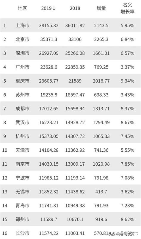 北上廣深，成渝蘇杭，蘇州晉級新一線城市了嗎？ 每日頭條