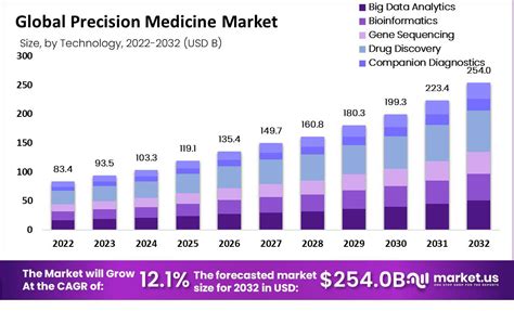 Precision Medicine Market Size USD 254 Bn By 2032 At 12 1 CAGR