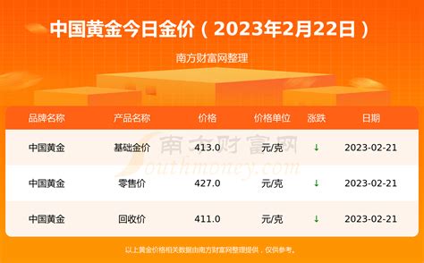 [黄金]中国黄金今日金价 现在黄金多少钱一克（2023年2月22日） 南方财富网