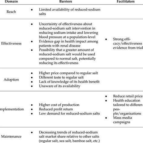 Themes Under Re Aim Domains By Facilitators And Barriers Download Scientific Diagram