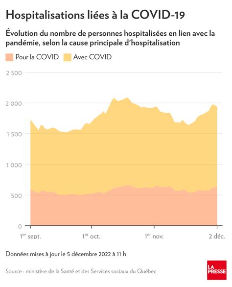 Bilan de la COVID 19 au Québec Propagation en baisse décès en hausse