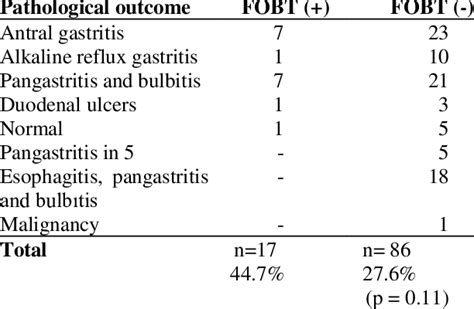 Comparative Pathology Results Of Upper Gastrointestinal Endoscopy