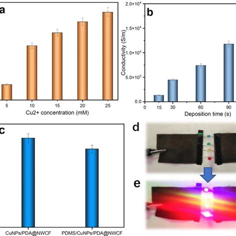 A Electrical Conductivity Of The Cunpspdanwcf Samples Depositing With Download Scientific